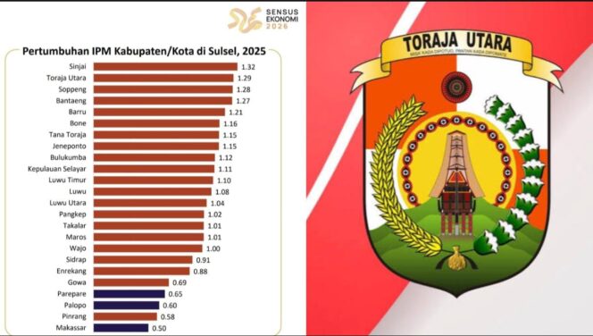 
					Indeks Pembangunan Manusia (IPM) di Toraja Utara 2025. Dok: Istimewa