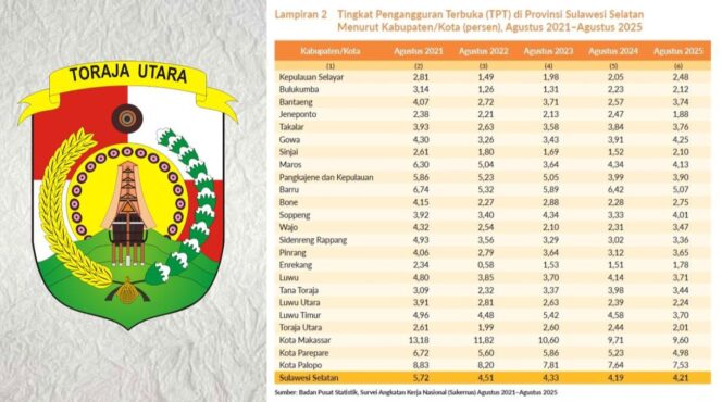 
					Kabupaten Toraja Utara berhasil menekan Tingkat Pengangguran Terbuka tahun 2025. Dok: Vressnews/Istimewa